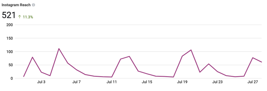 social media kpis instagram reach