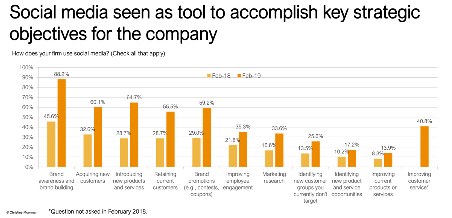 social media management accomplish key company objectives