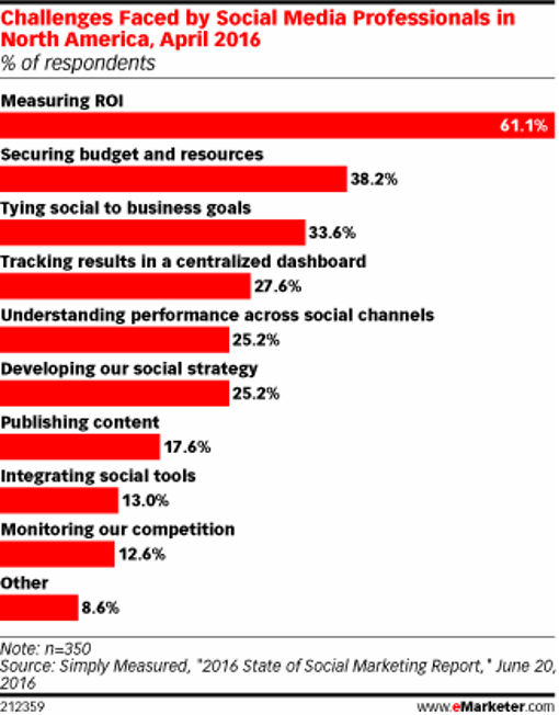social media roi faq challenges marketers north america
