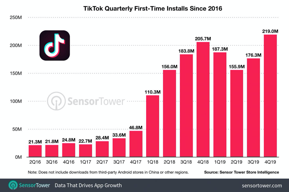 tiktok marketing first-time installs quarterly reports