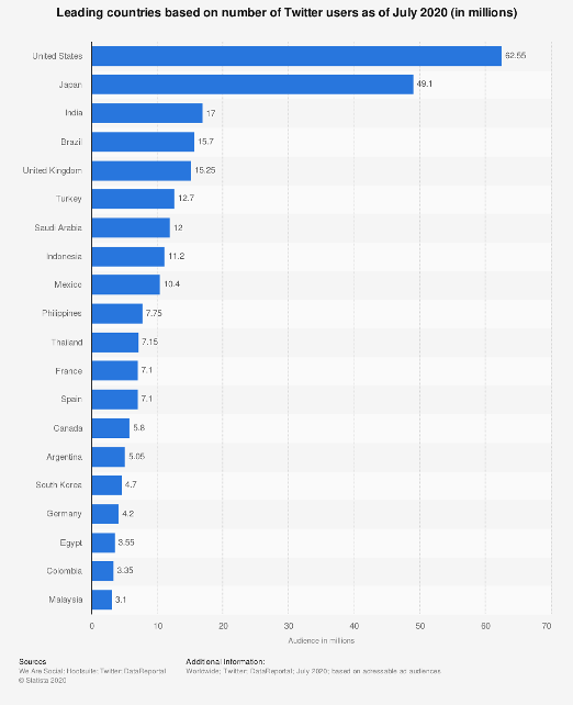 twitter marketing most popular countries