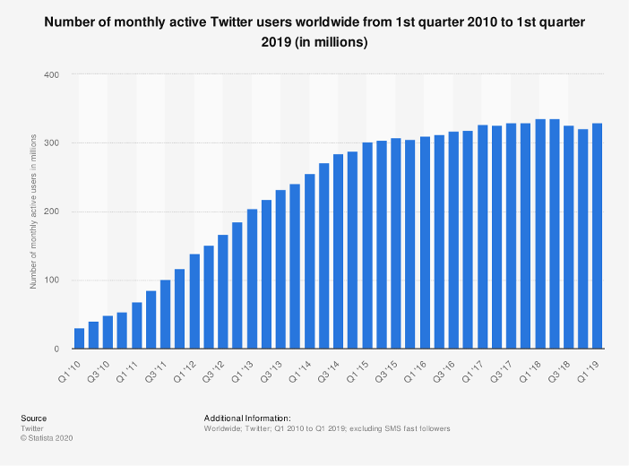 twitter marketing stats mau