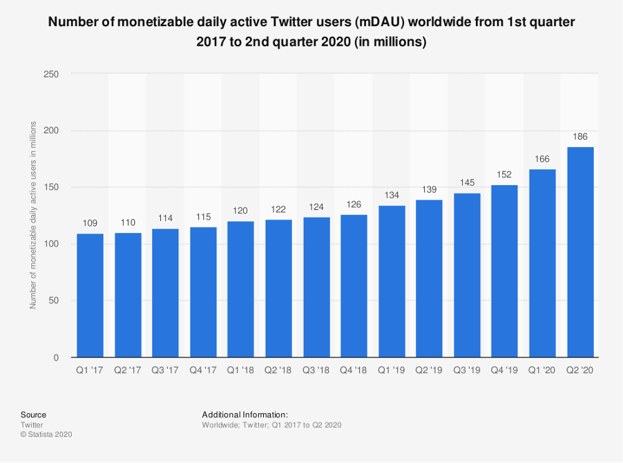 twitter marketing stats mdau