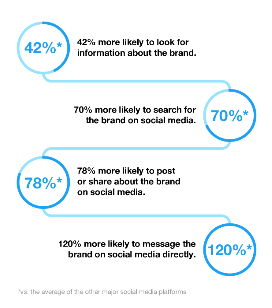 twitter marketing twitter publicis media study direct message brands