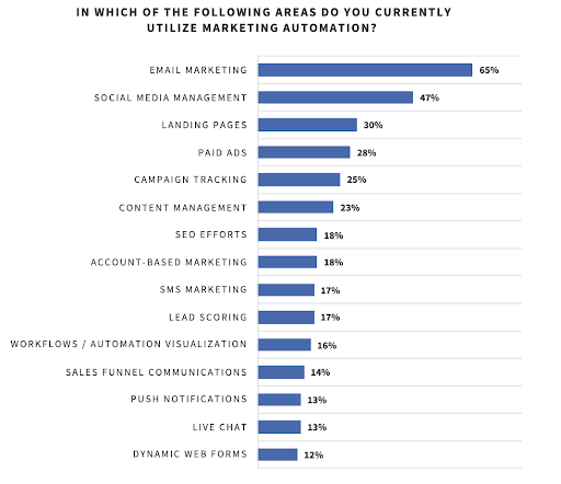 Marketing Automation SMB
