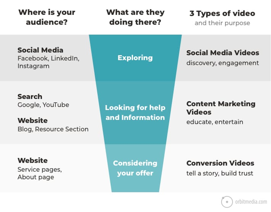 video marketing audiences goals types