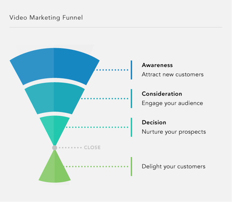 video marketing funnel