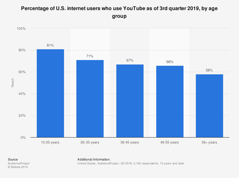 youtube marketing youtube user demographics