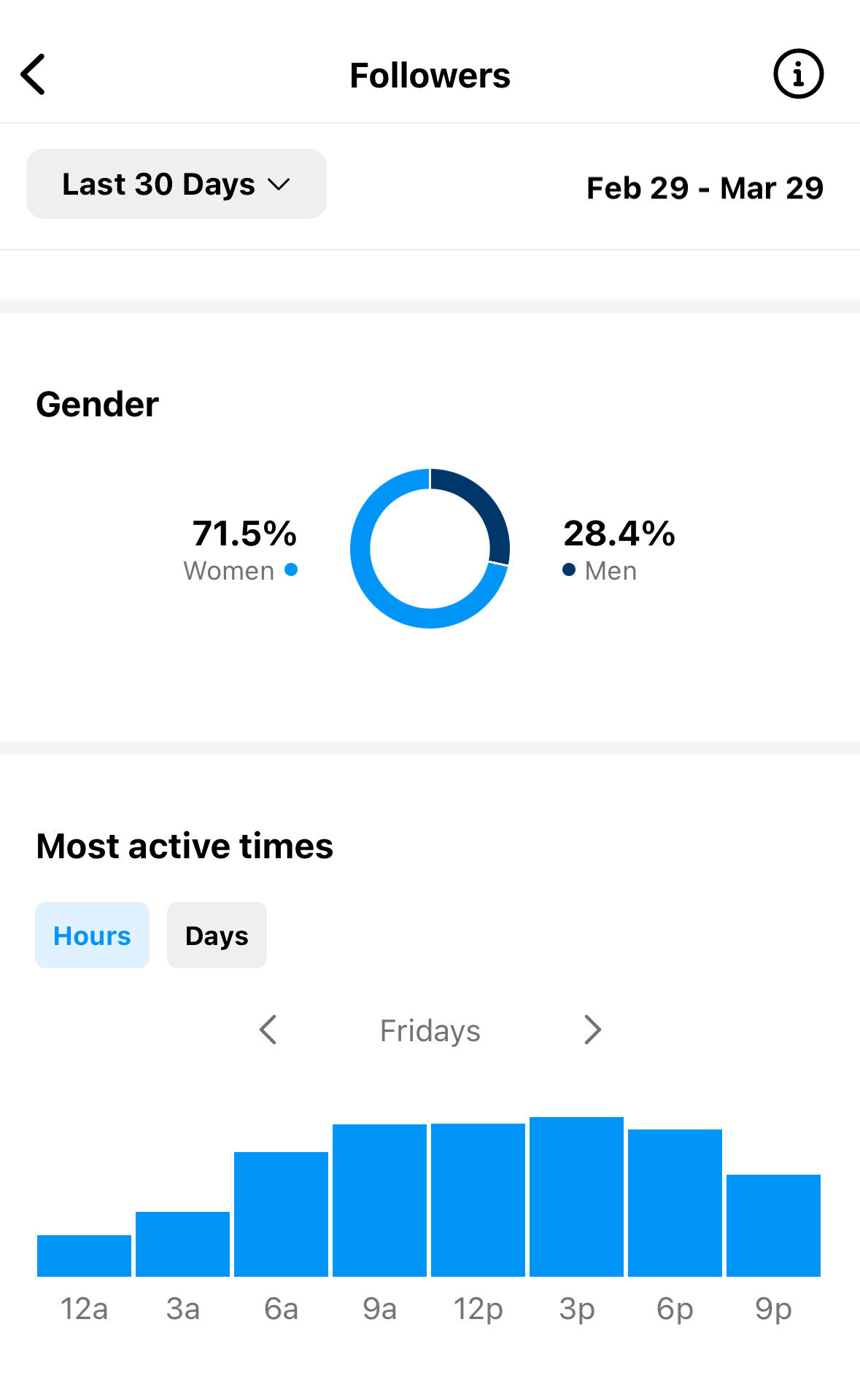 An example of metrics on Instagram followers