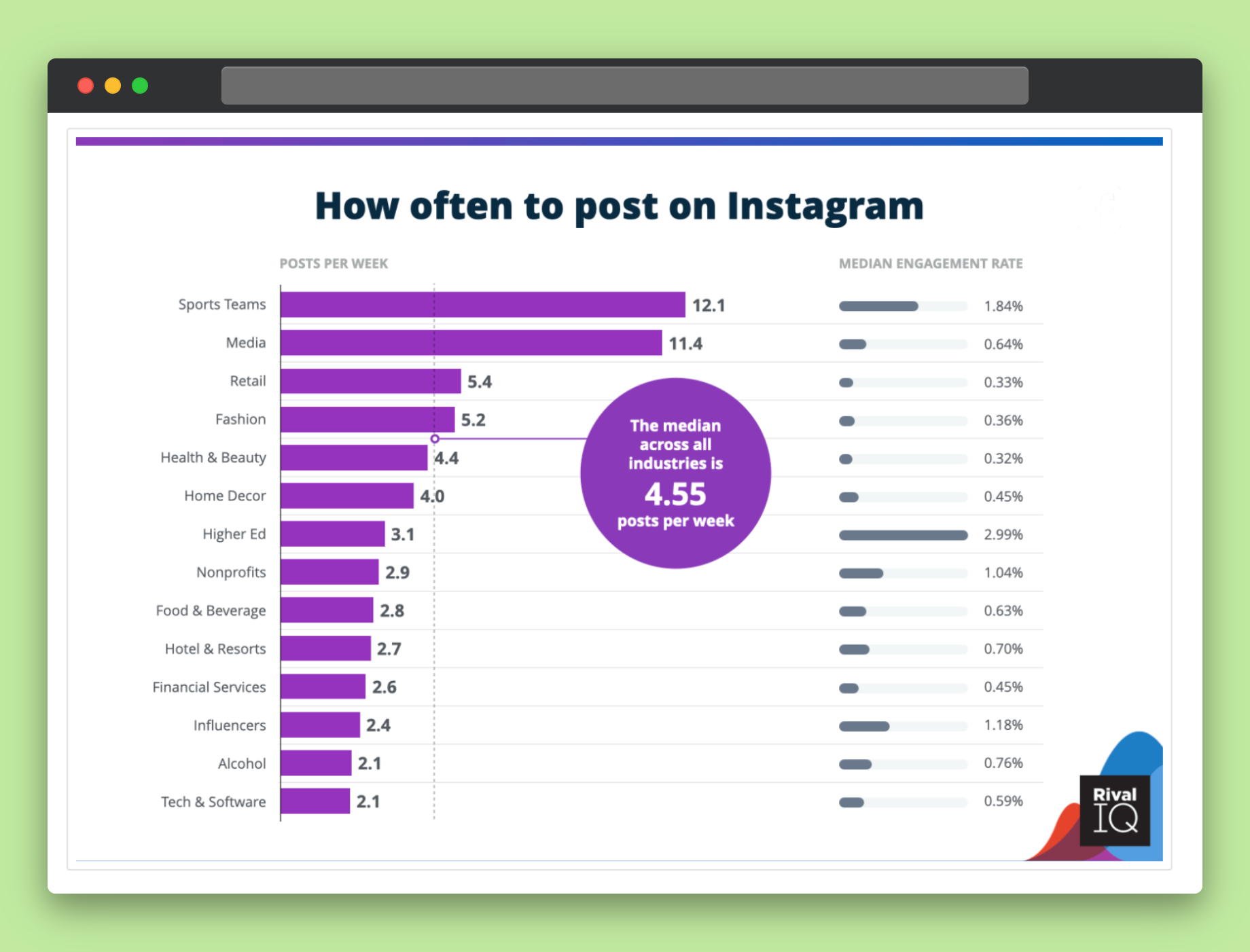 how many times to post on Instagram per week